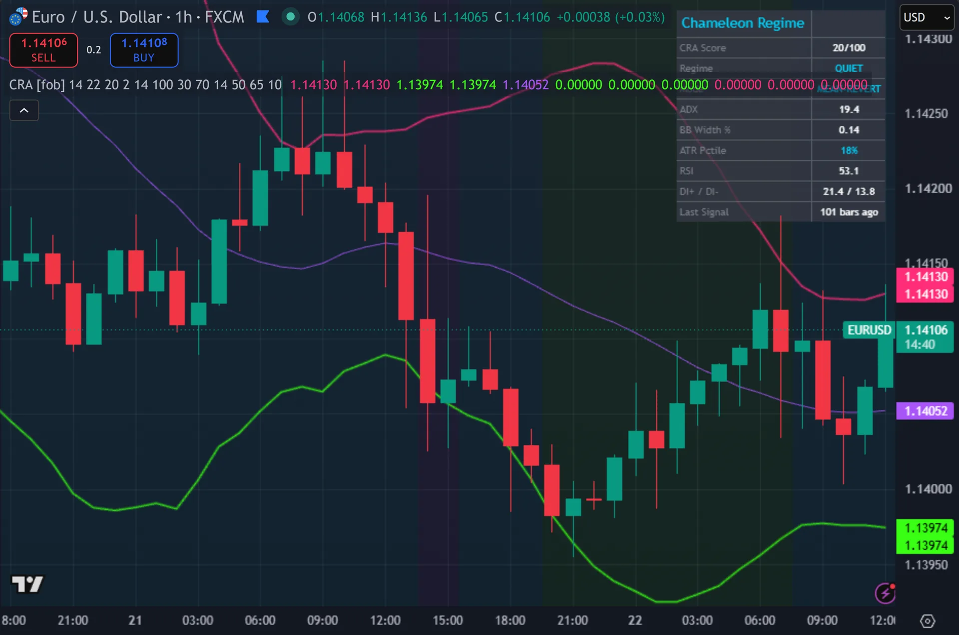 trend and range indicator TradingView - Chameleon Regime Adapter on the EURUSD 1-hour chart