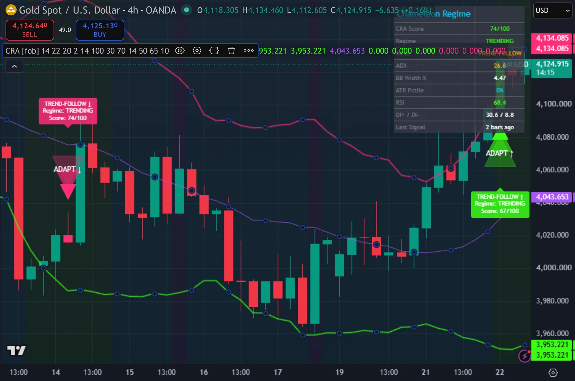 trend and range indicator TradingView - Chameleon Regime Adapter on the XAUUSD 4-hour chart