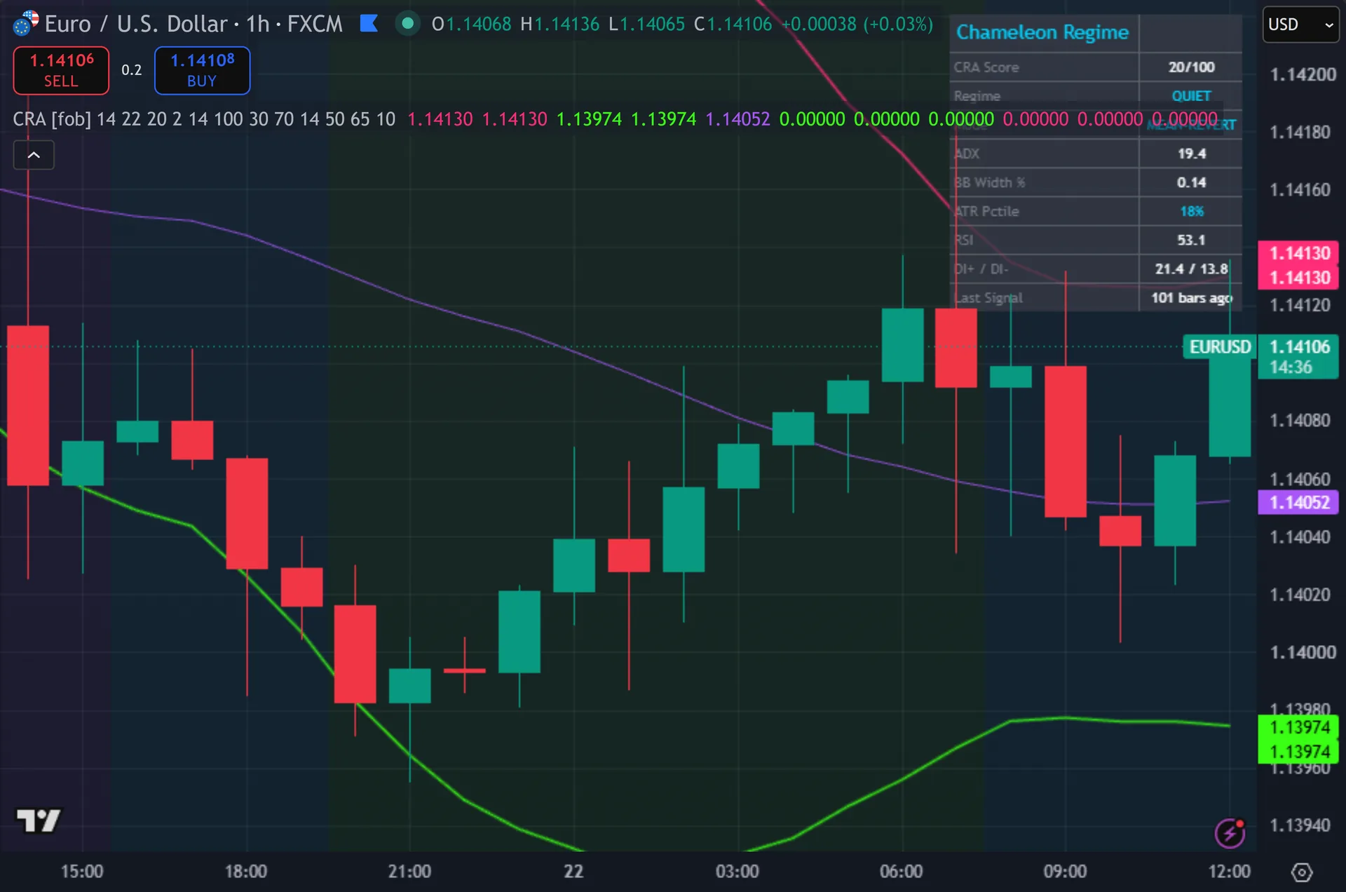 trend and range indicator TradingView - Chameleon Regime Adapter marking entries on EURUSD