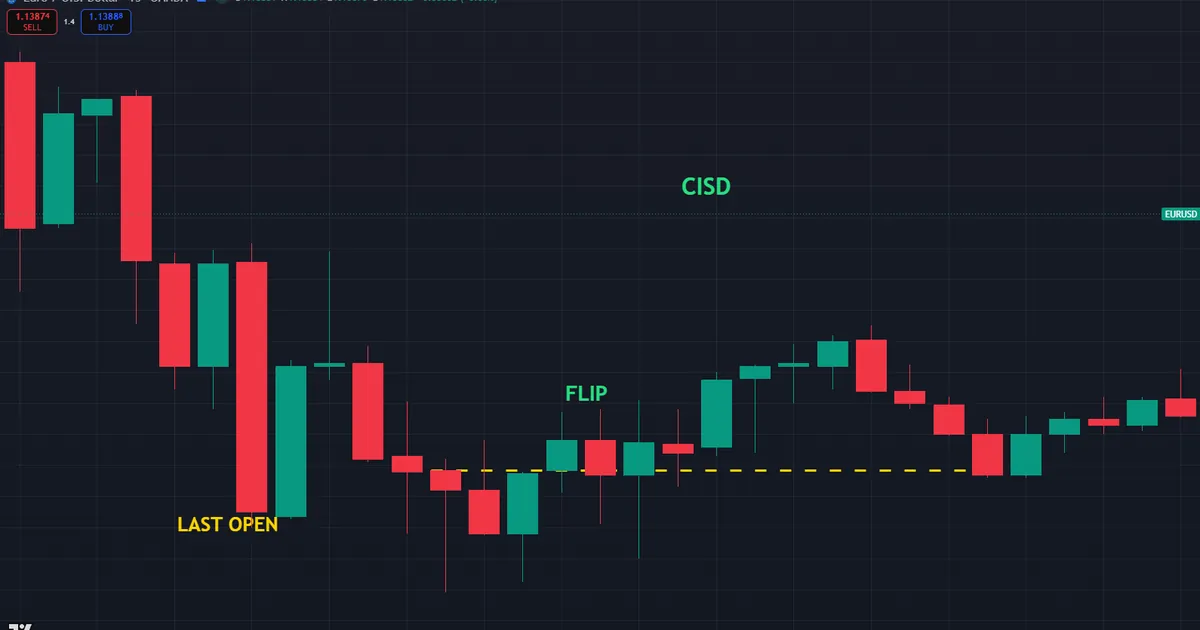 change in state of delivery - bullish CISD close through the last down candle open on EURUSD