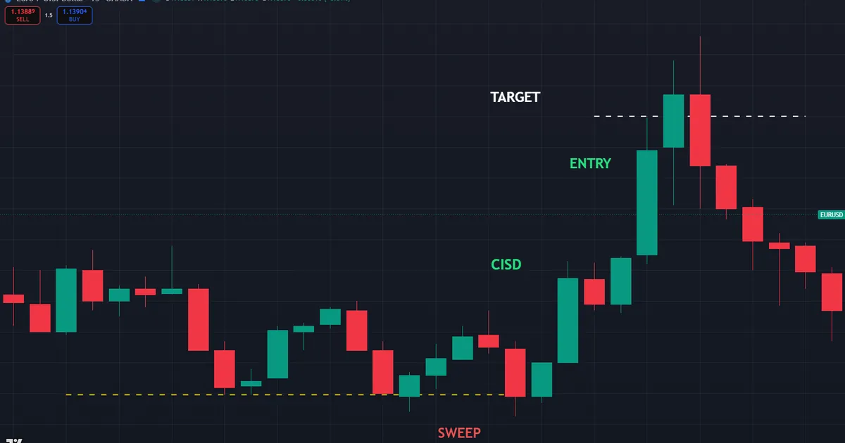EURUSD long example - London sweep, then a bull candle closes through the opposing open
