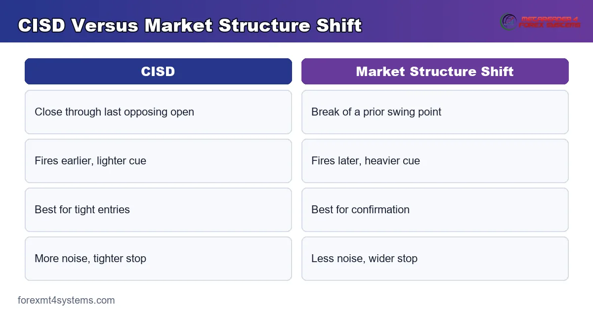 CISD Versus Market Structure Shift - CISD compared with Market Structure Shift