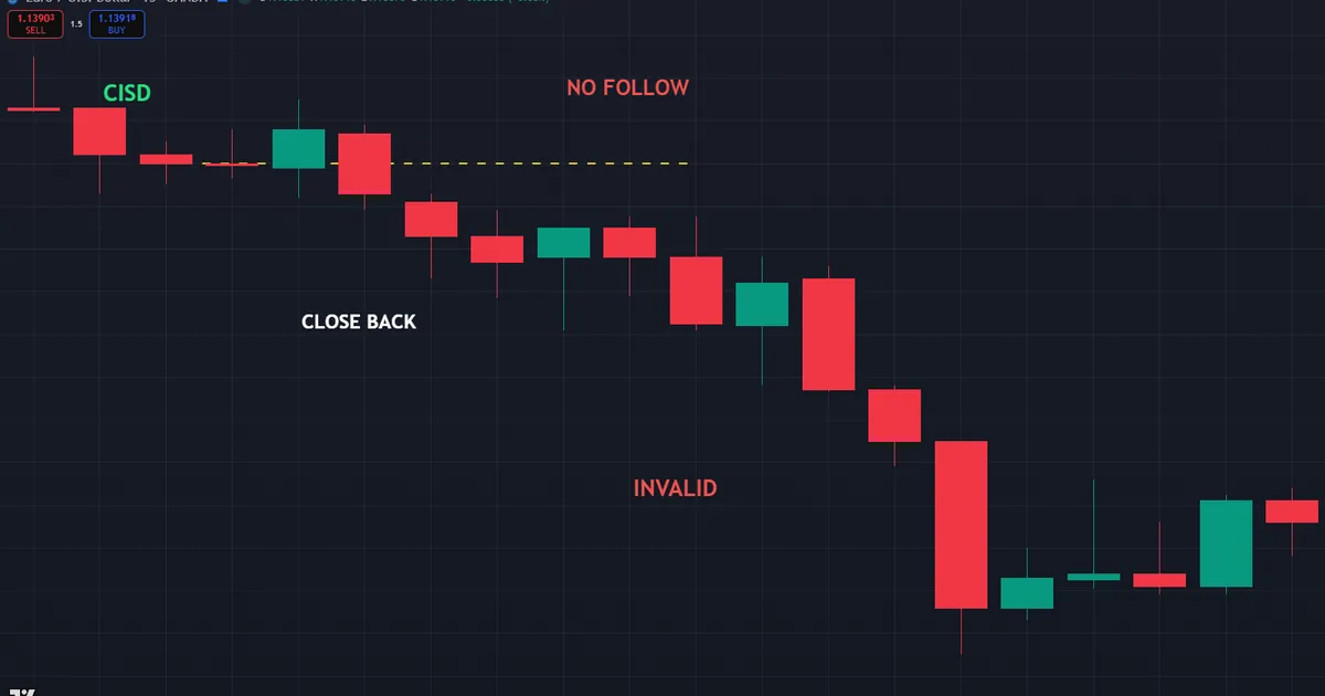 failed CISD - price closes through the opposing open then slices back below the flip candle