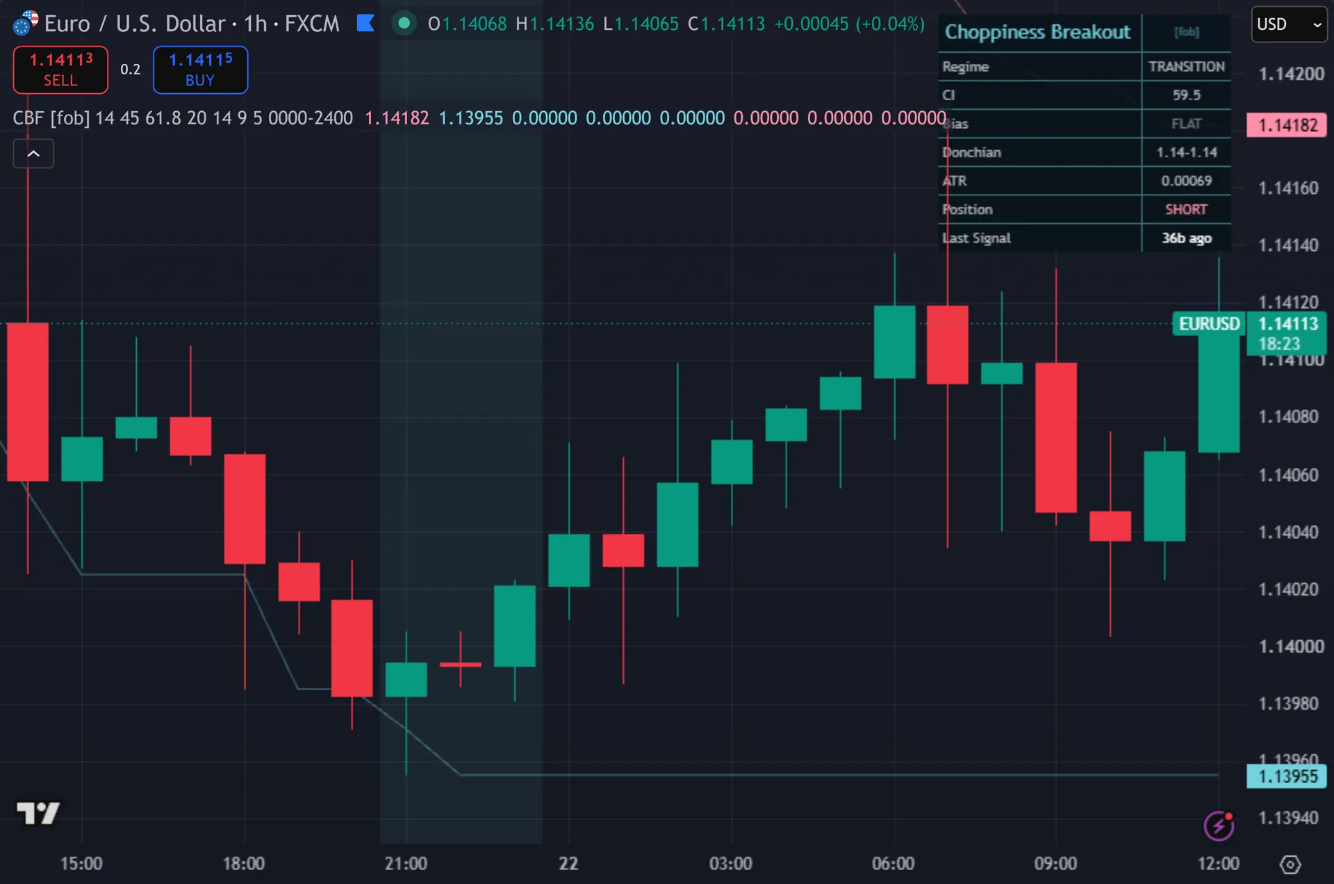 choppiness index indicator TradingView - Choppiness Breakout Filter marking entries on EURUSD