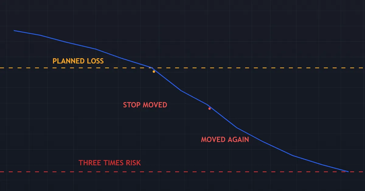 pitfall equity curve - a routine drawdown deepened after an anchored trader moved the stop twice