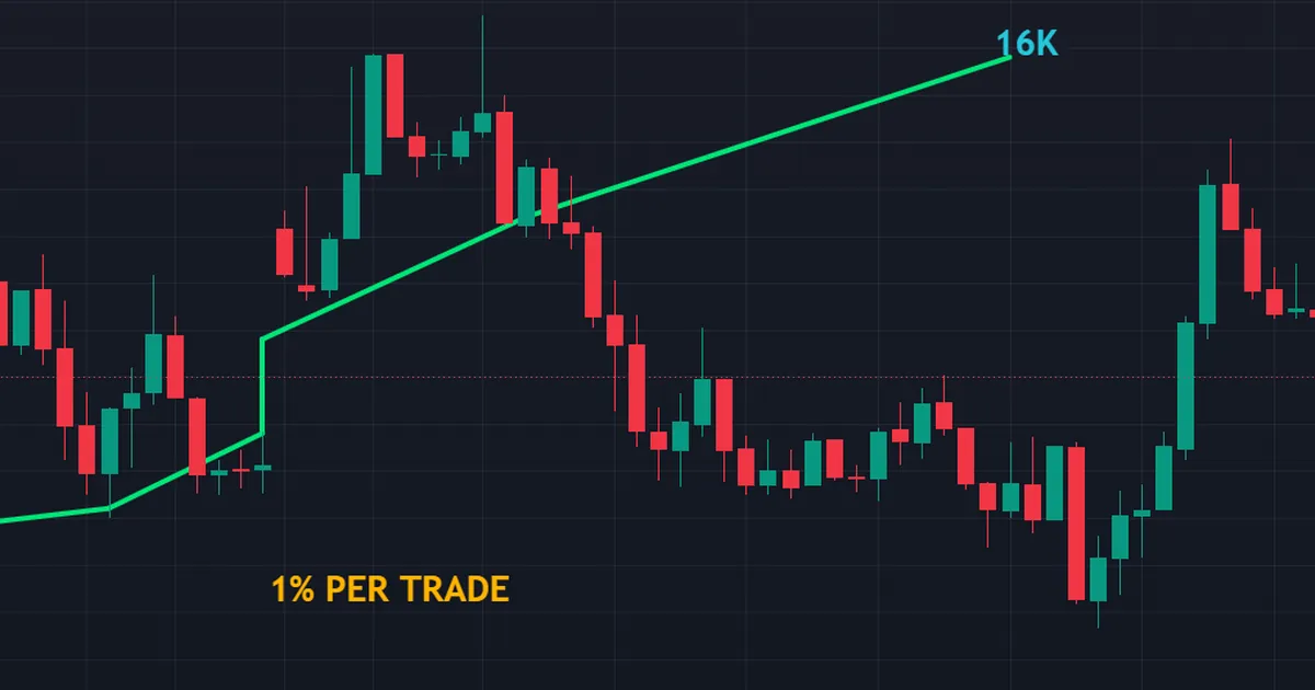compounding worked example - equity path rising from ten thousand toward sixteen thousand