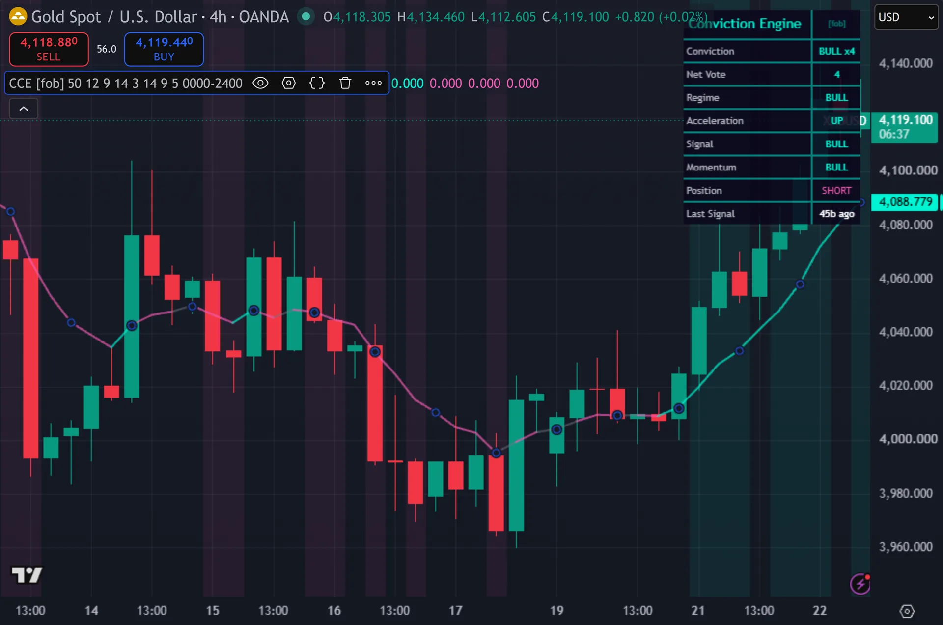 trend confirmation indicator TradingView - Confluence Conviction Engine on the XAUUSD 4-hour chart