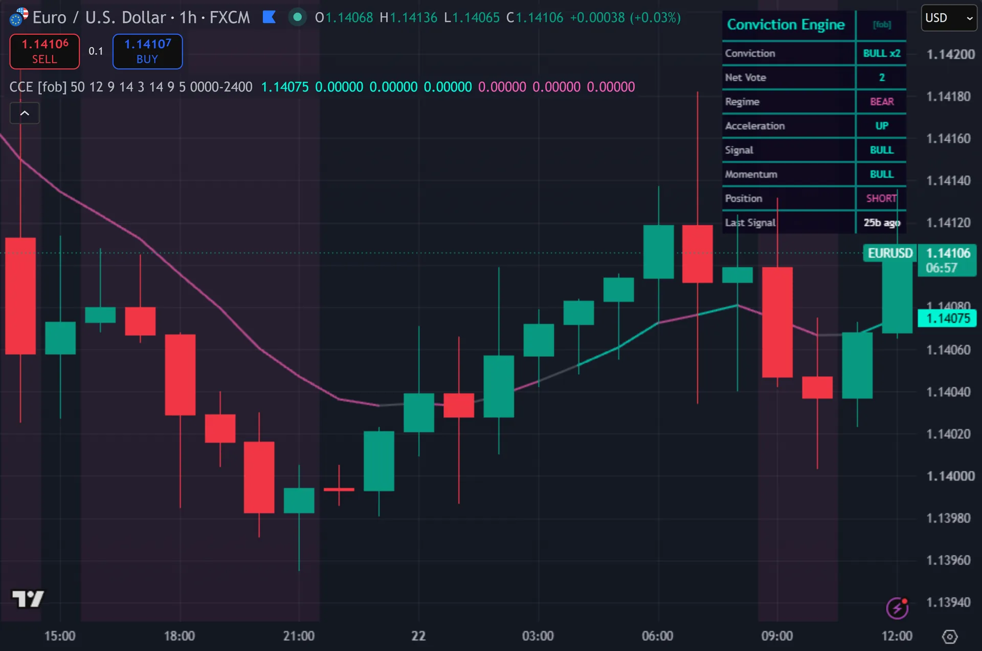 trend confirmation indicator TradingView - Confluence Conviction Engine marking entries on EURUSD