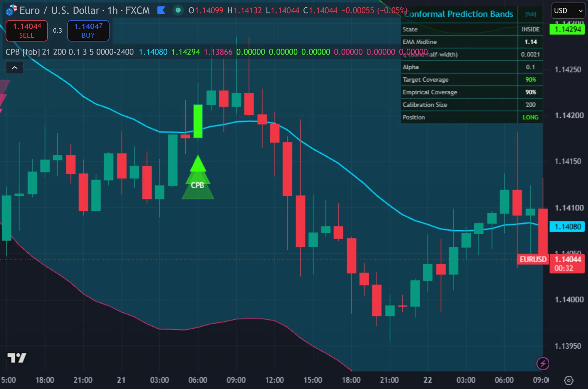 prediction bands indicator TradingView - Conformal Prediction Bands on the EURUSD 1-hour chart