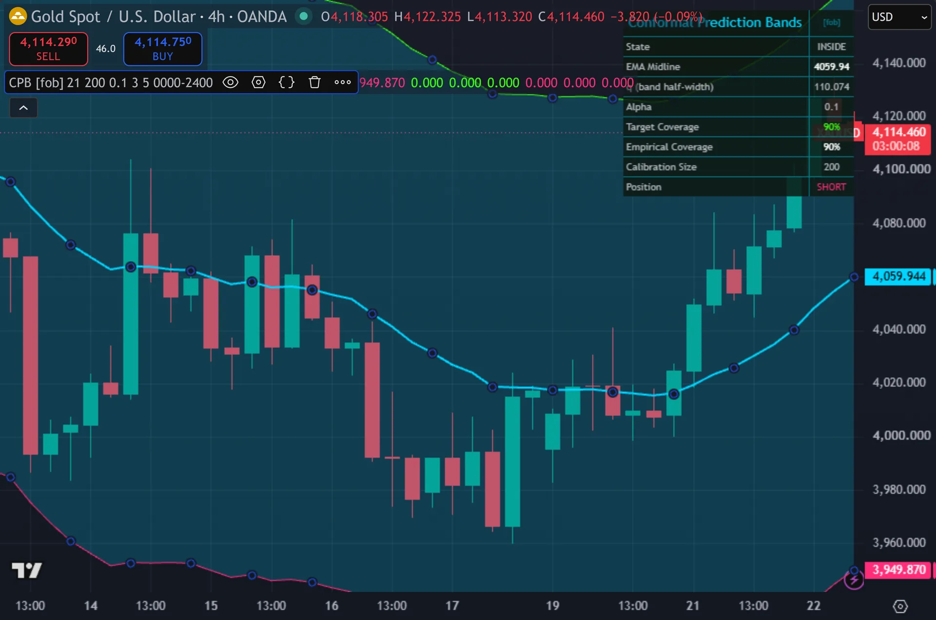 prediction bands indicator TradingView - Conformal Prediction Bands on the XAUUSD 4-hour chart