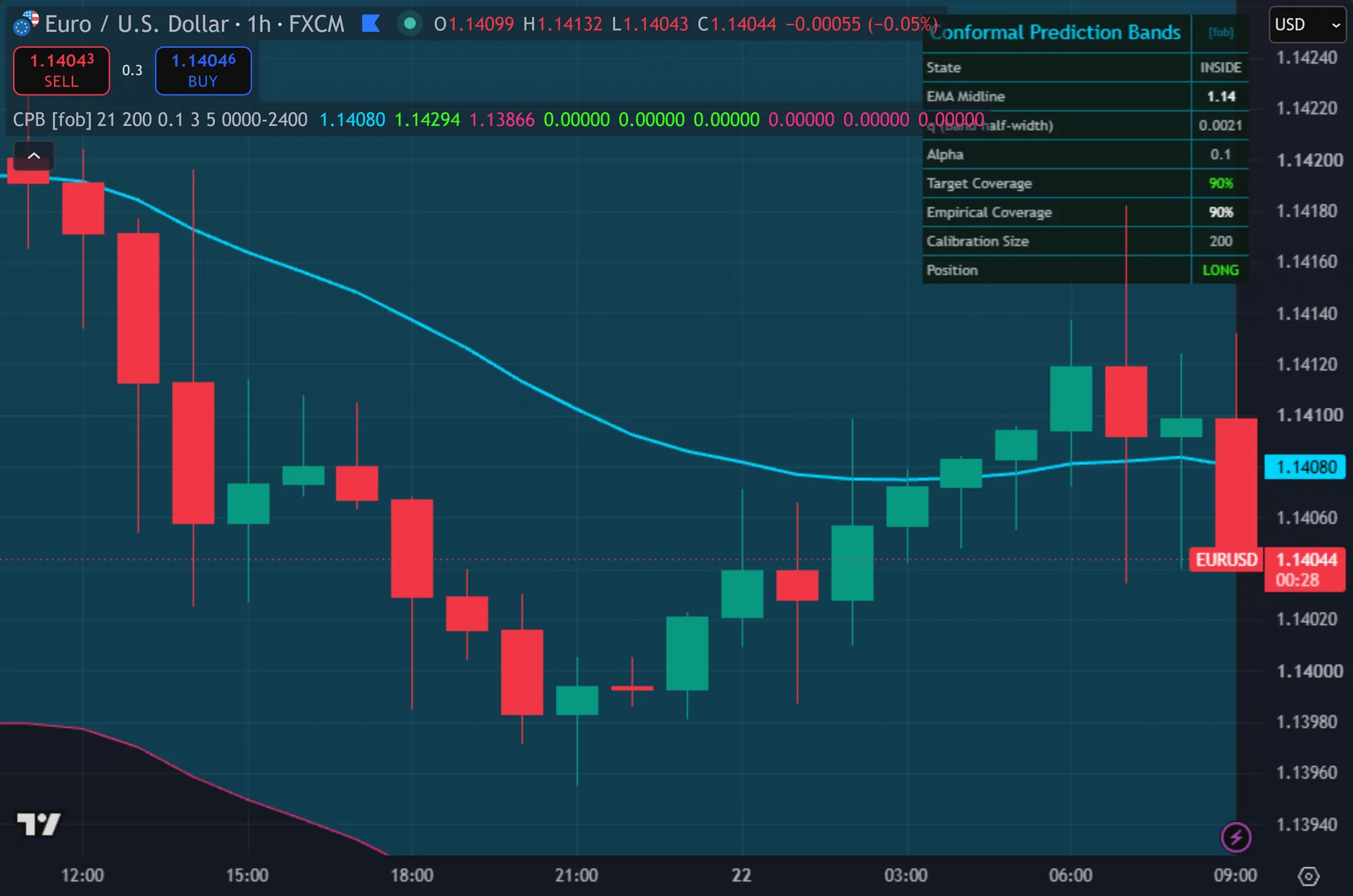 prediction bands indicator TradingView - Conformal Prediction Bands marking entries on EURUSD