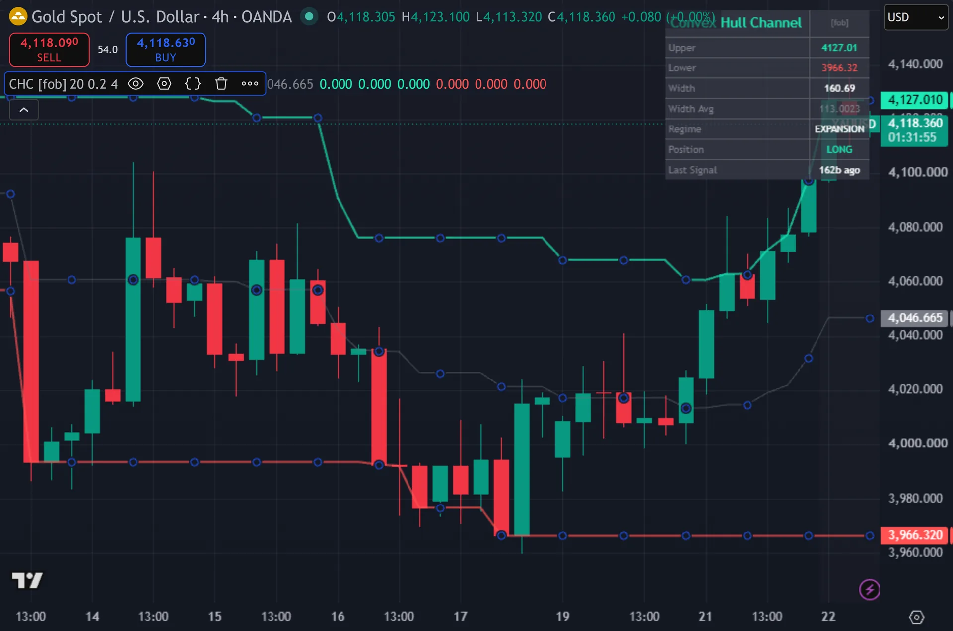 price channel indicator TradingView - Convex Hull Channel on the XAUUSD 4-hour chart