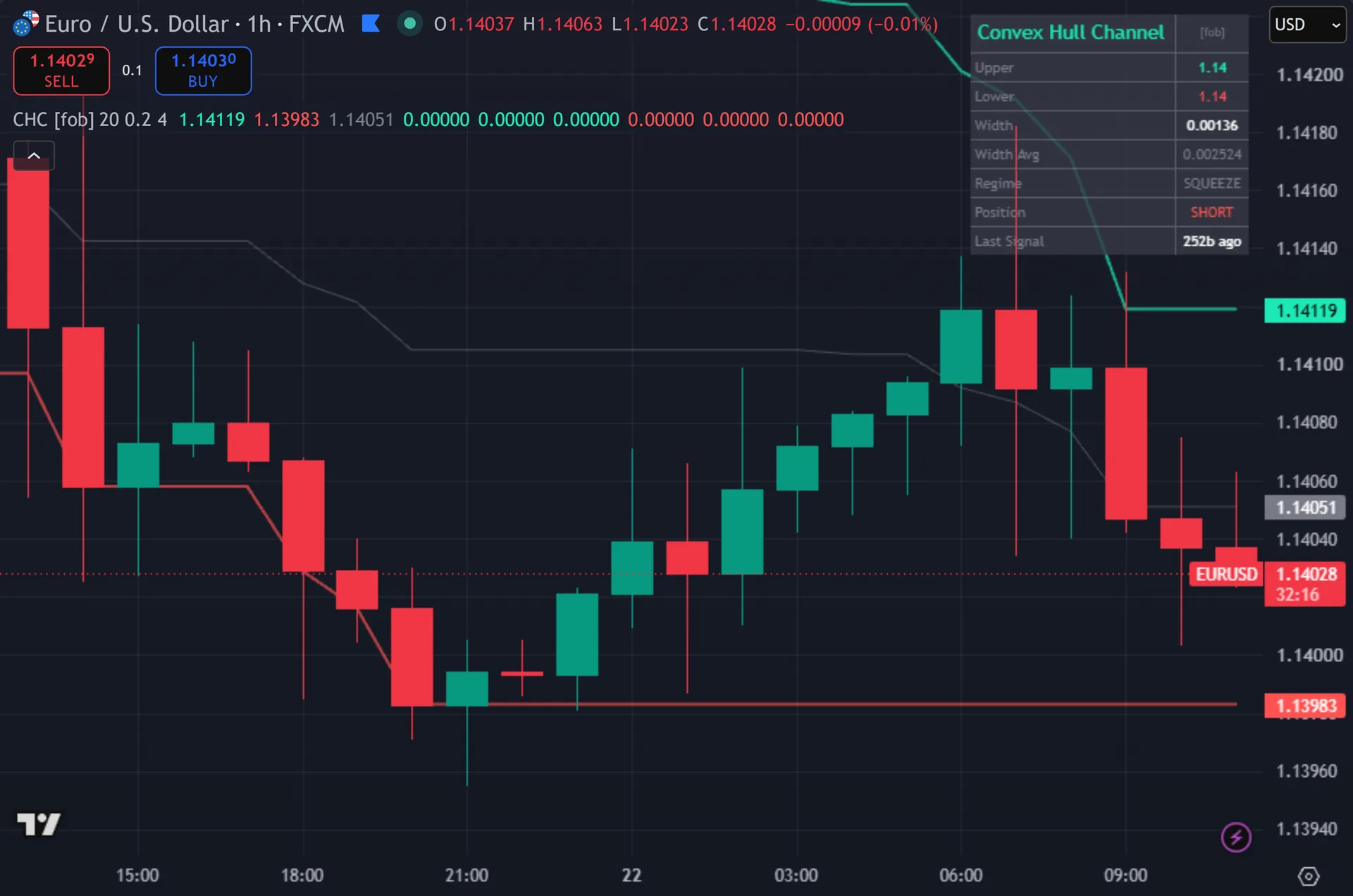 price channel indicator TradingView - Convex Hull Channel marking entries on EURUSD