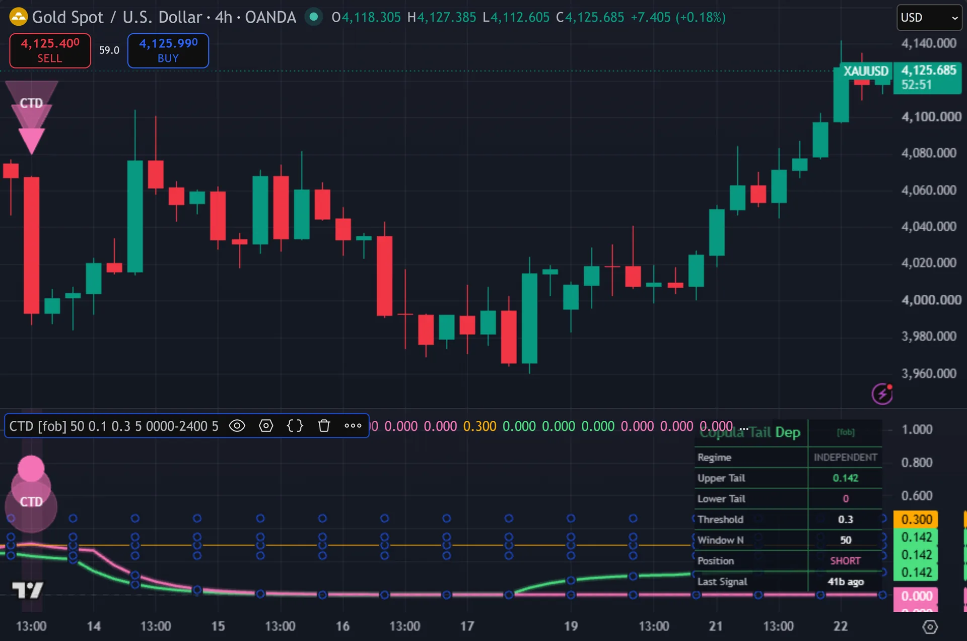 tail risk indicator TradingView - Copula Tail Dependency on the XAUUSD 4-hour chart