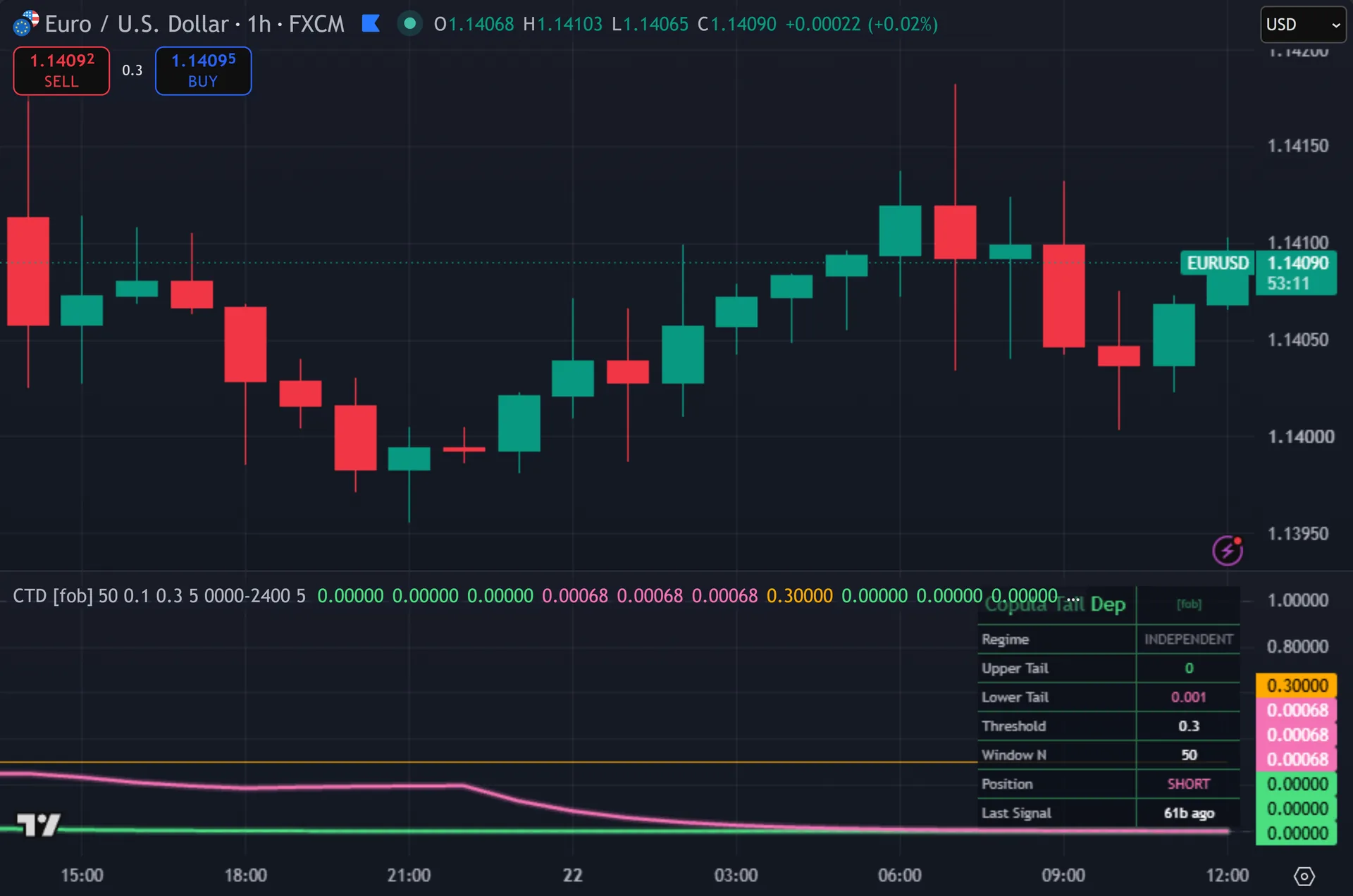 tail risk indicator TradingView - Copula Tail Dependency marking entries on EURUSD