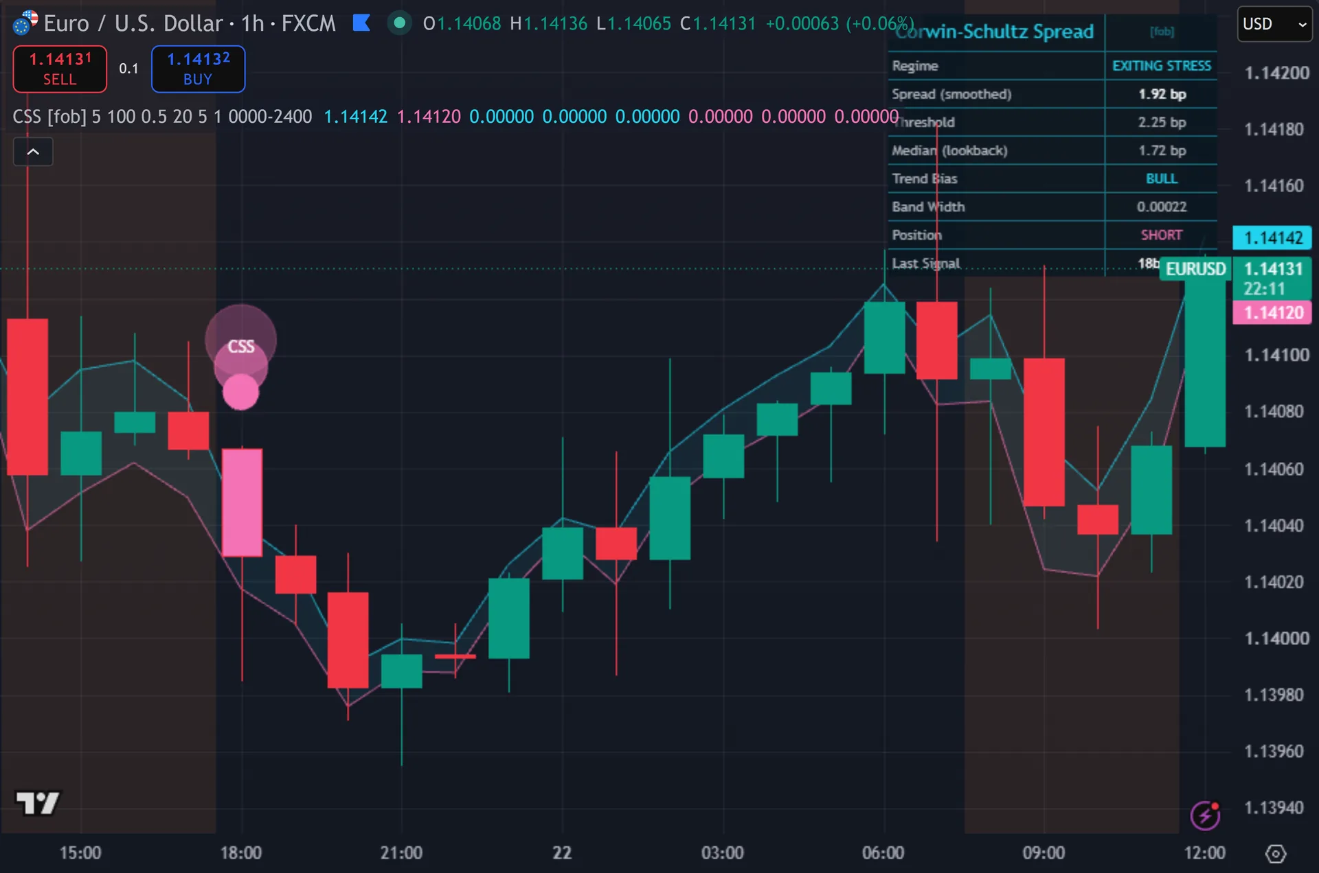 bid ask spread indicator TradingView - Corwin-Schultz Spread Bands marking entries on EURUSD