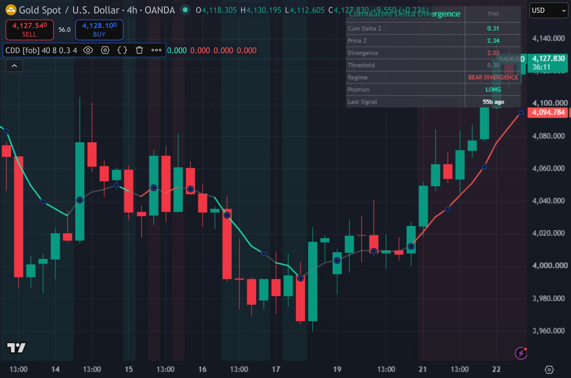 volume divergence indicator TradingView - Cumulative Delta Divergence on the XAUUSD 4-hour chart