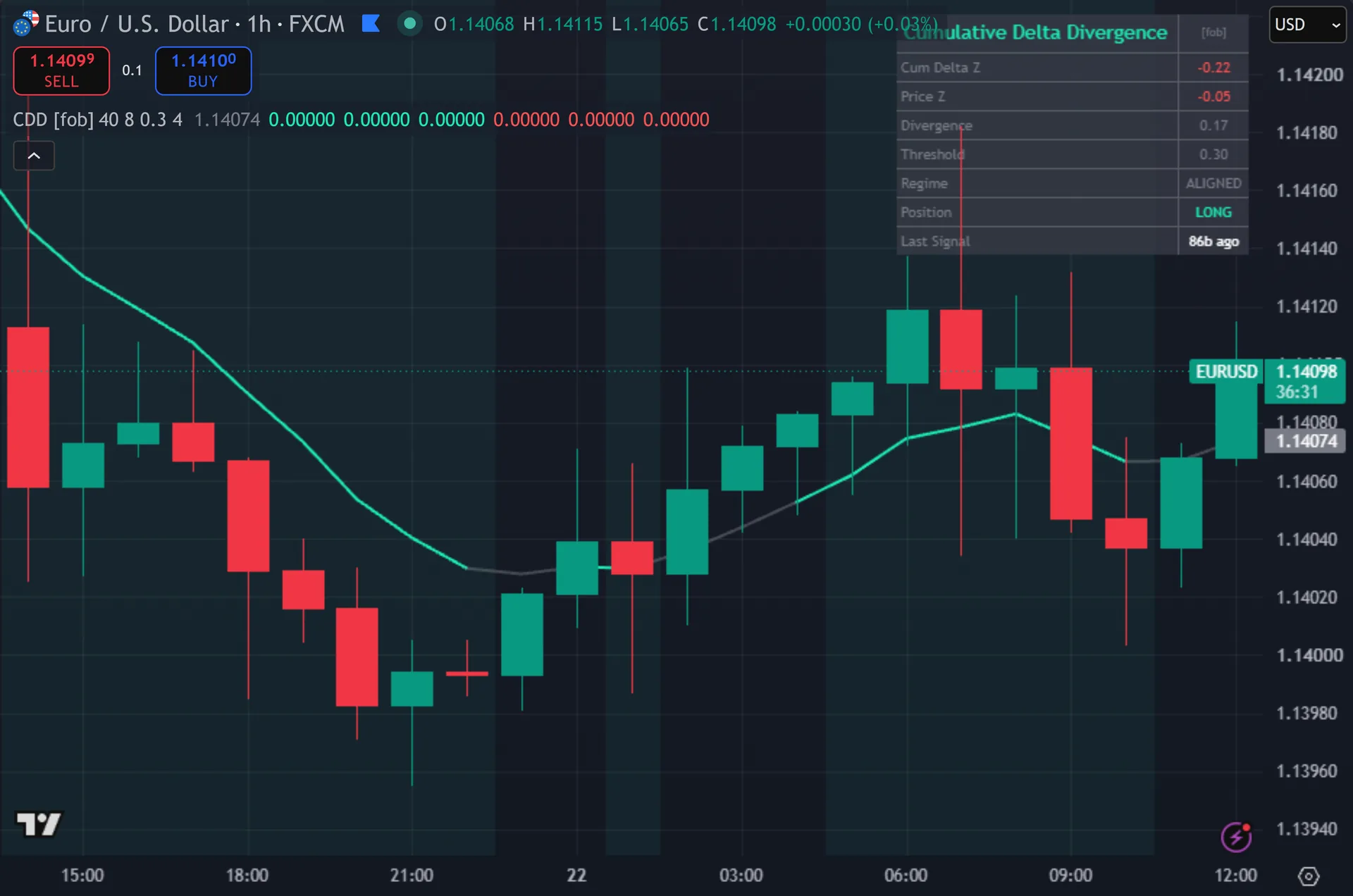 volume divergence indicator TradingView - Cumulative Delta Divergence marking entries on EURUSD