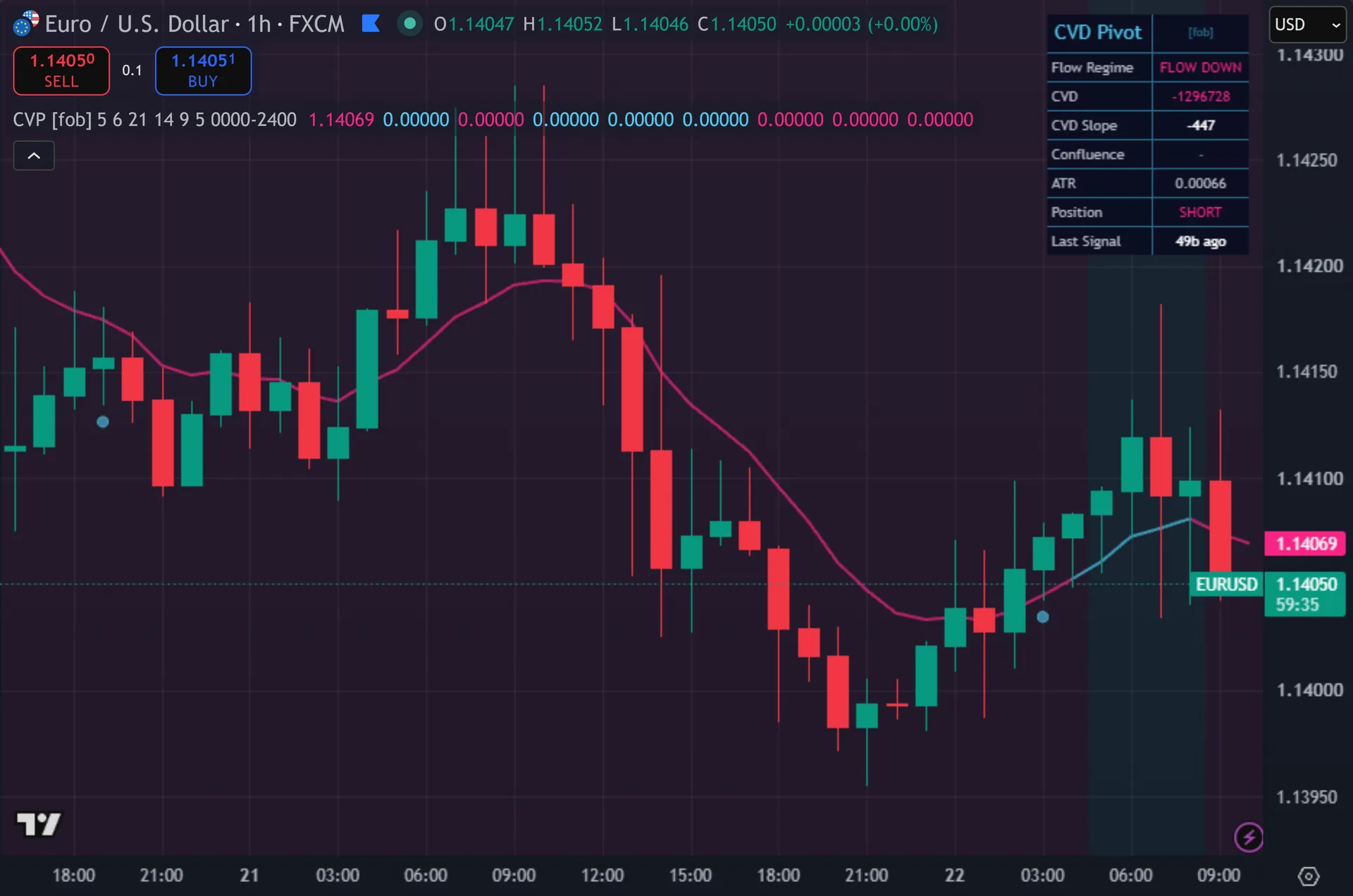 cumulative volume delta indicator TradingView - Cumulative Volume Delta Pivot on the EURUSD 1-hour chart