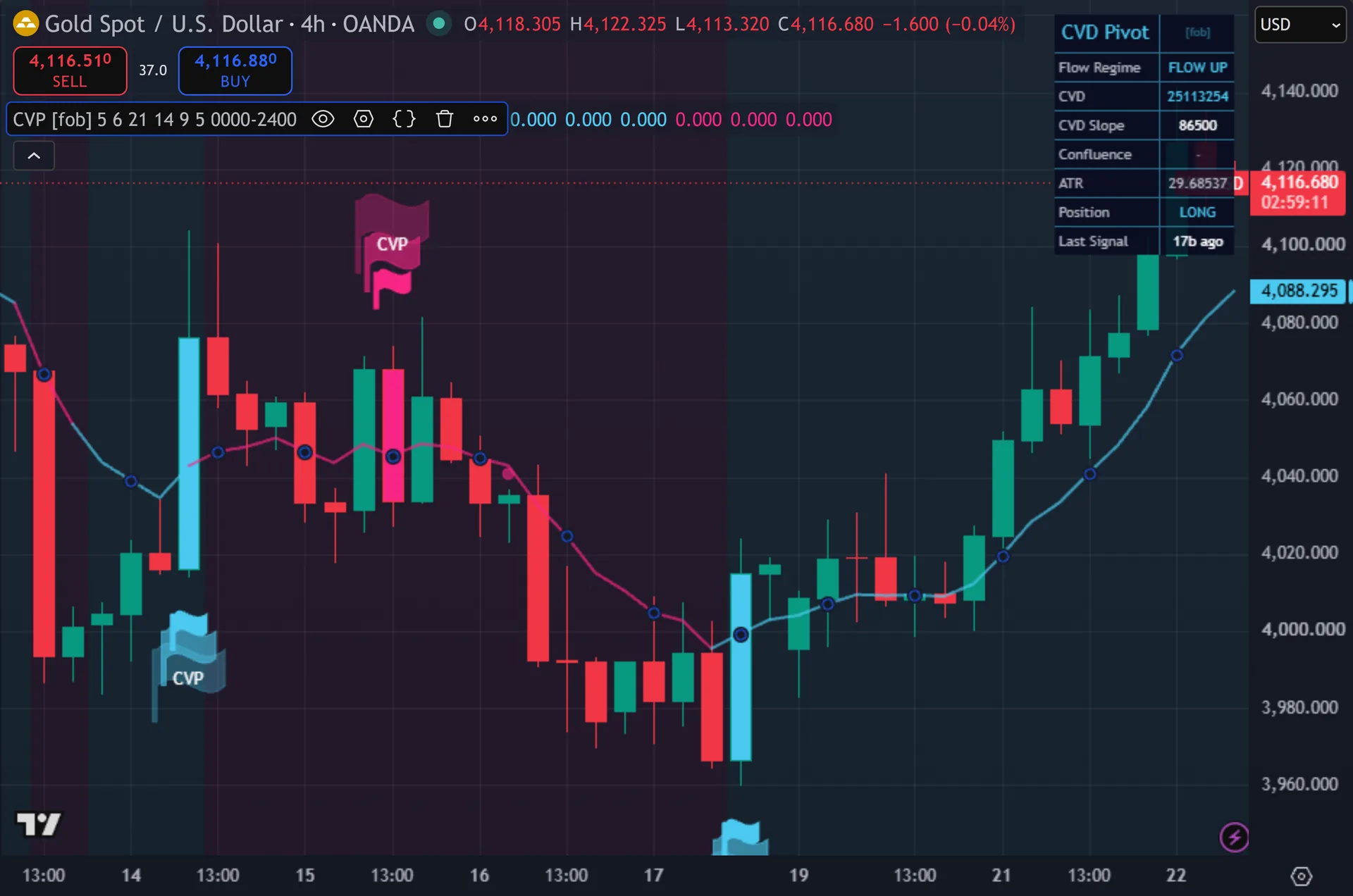 cumulative volume delta indicator TradingView - Cumulative Volume Delta Pivot on the XAUUSD 4-hour chart