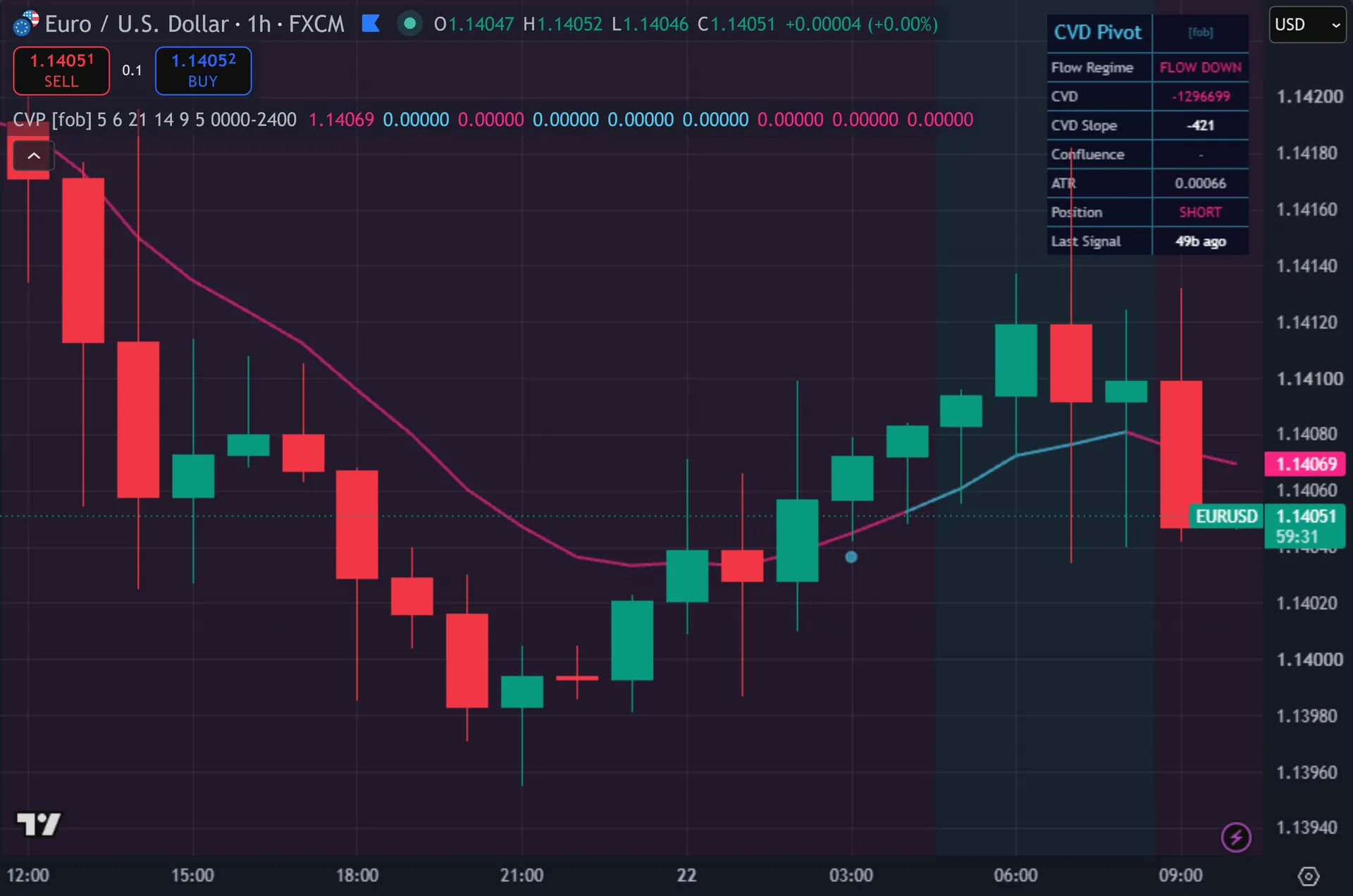 cumulative volume delta indicator TradingView - Cumulative Volume Delta Pivot marking entries on EURUSD
