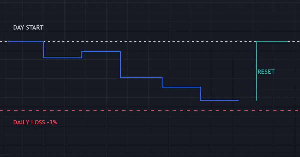 daily drawdown in prop firms - intraday equity path against a daily loss line and a reset