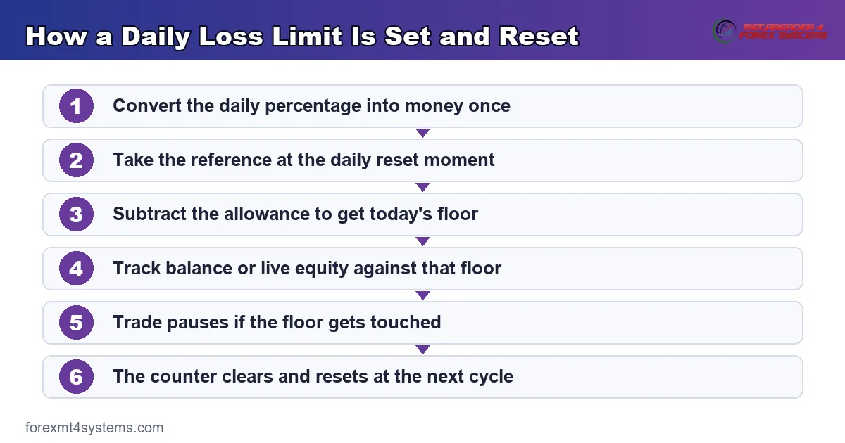 how a daily loss limit is set at the reset and cleared again the following session