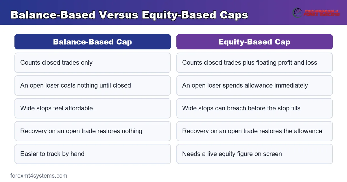 balance-based versus equity-based daily caps compared by what each one counts