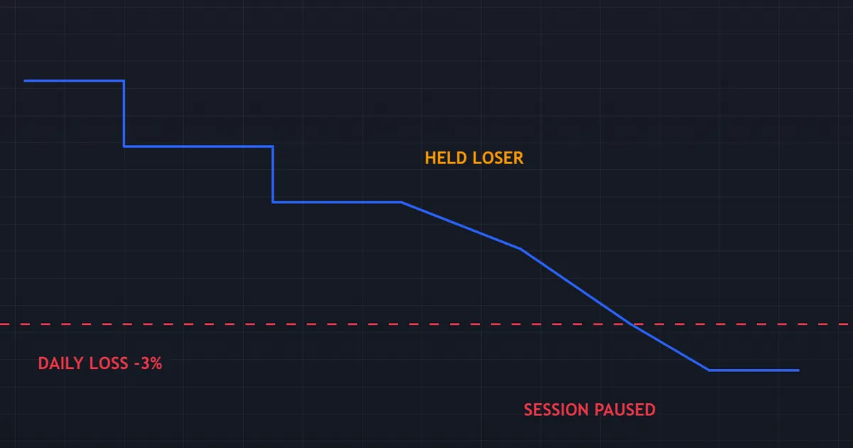intraday equity path drifting through the daily loss line and pausing the session
