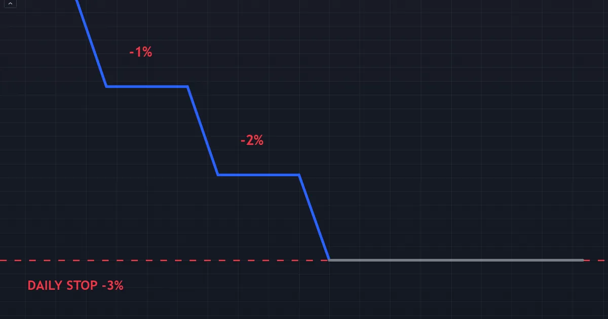 worked daily stop example - three losing trades taking an equity path down to the minus three percent cap