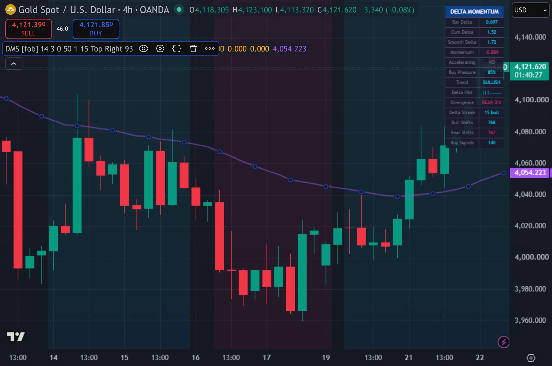 momentum shift indicator TradingView - Delta Momentum Shift on the XAUUSD 4-hour chart