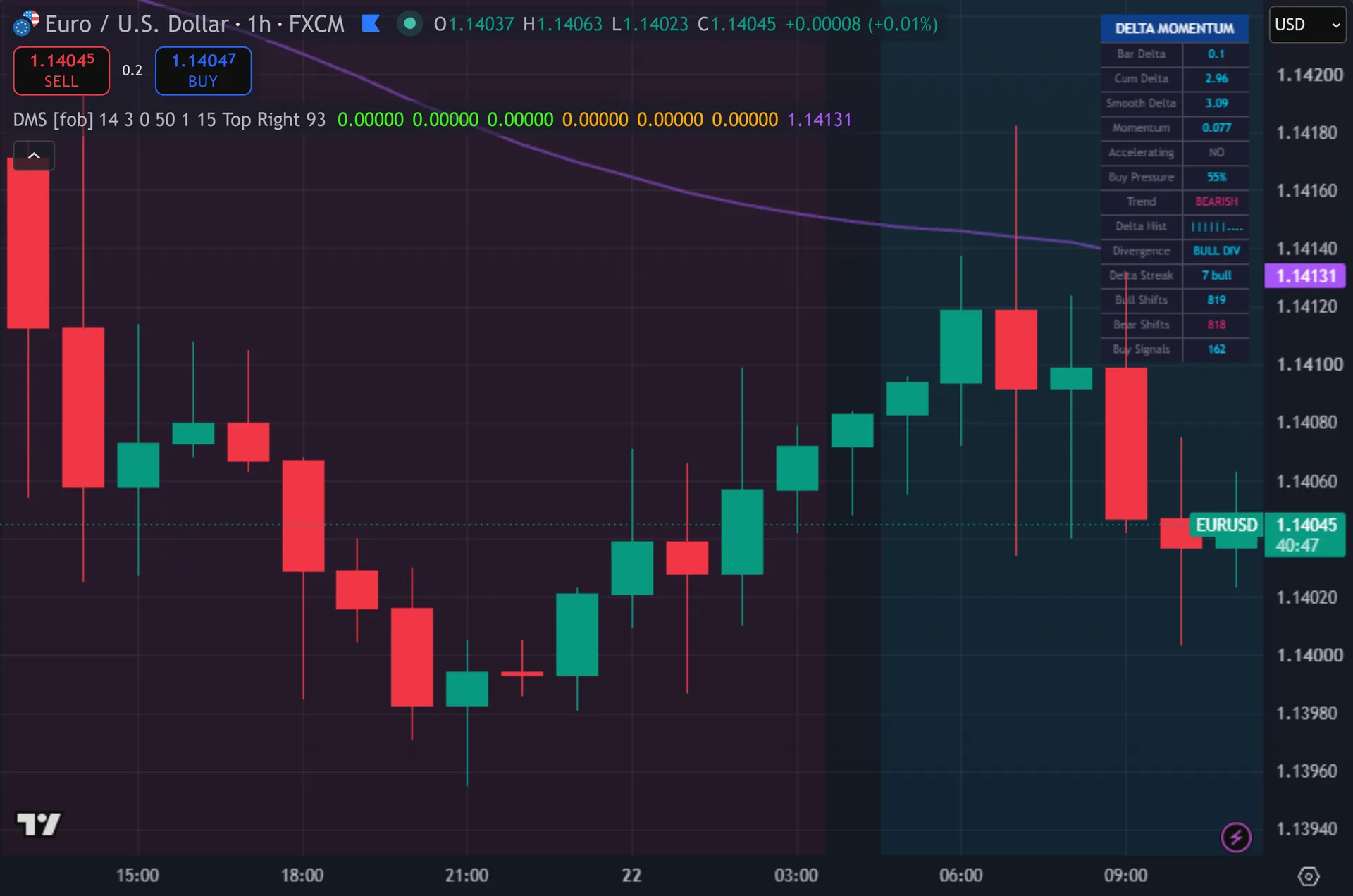 momentum shift indicator TradingView - Delta Momentum Shift marking entries on EURUSD