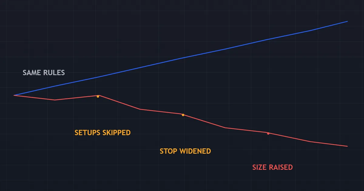 equity curve comparison where the same rules produce different behaviour once consequence is real