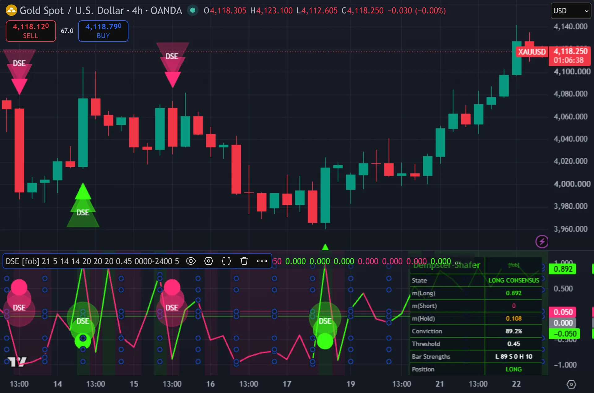 signal strength indicator TradingView - Dempster-Shafer Evidence Fusion on the XAUUSD 4-hour chart