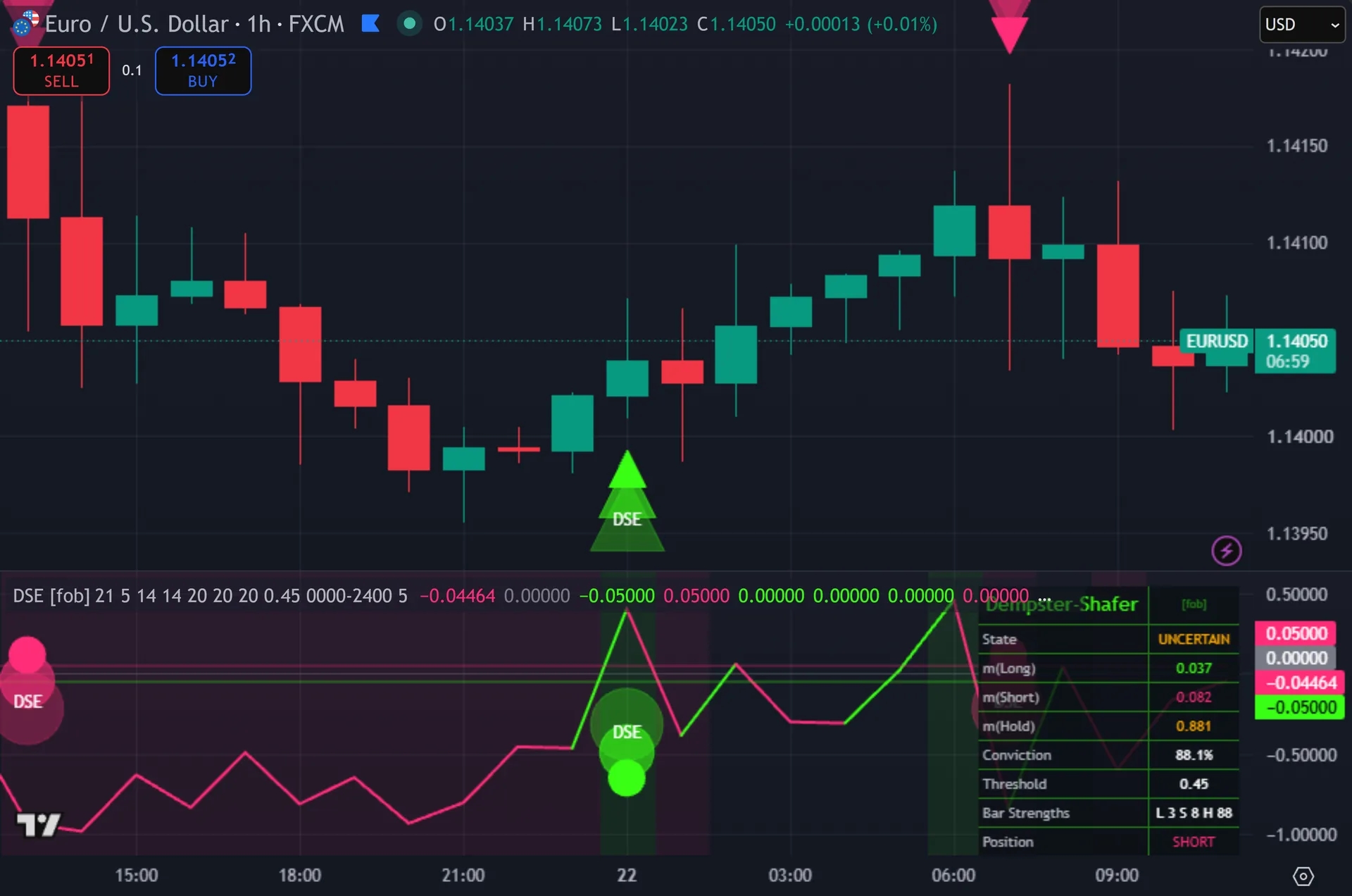 signal strength indicator TradingView - Dempster-Shafer Evidence Fusion marking entries on EURUSD