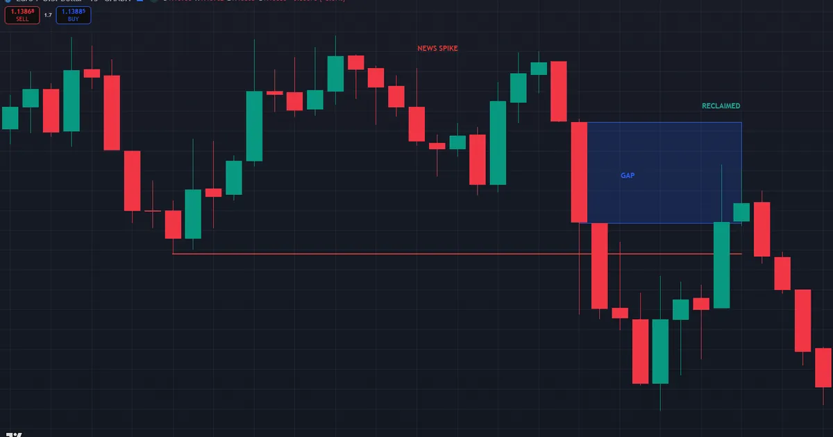failed news-driven displacement - price climbs back through the gap and reclaims the broken low