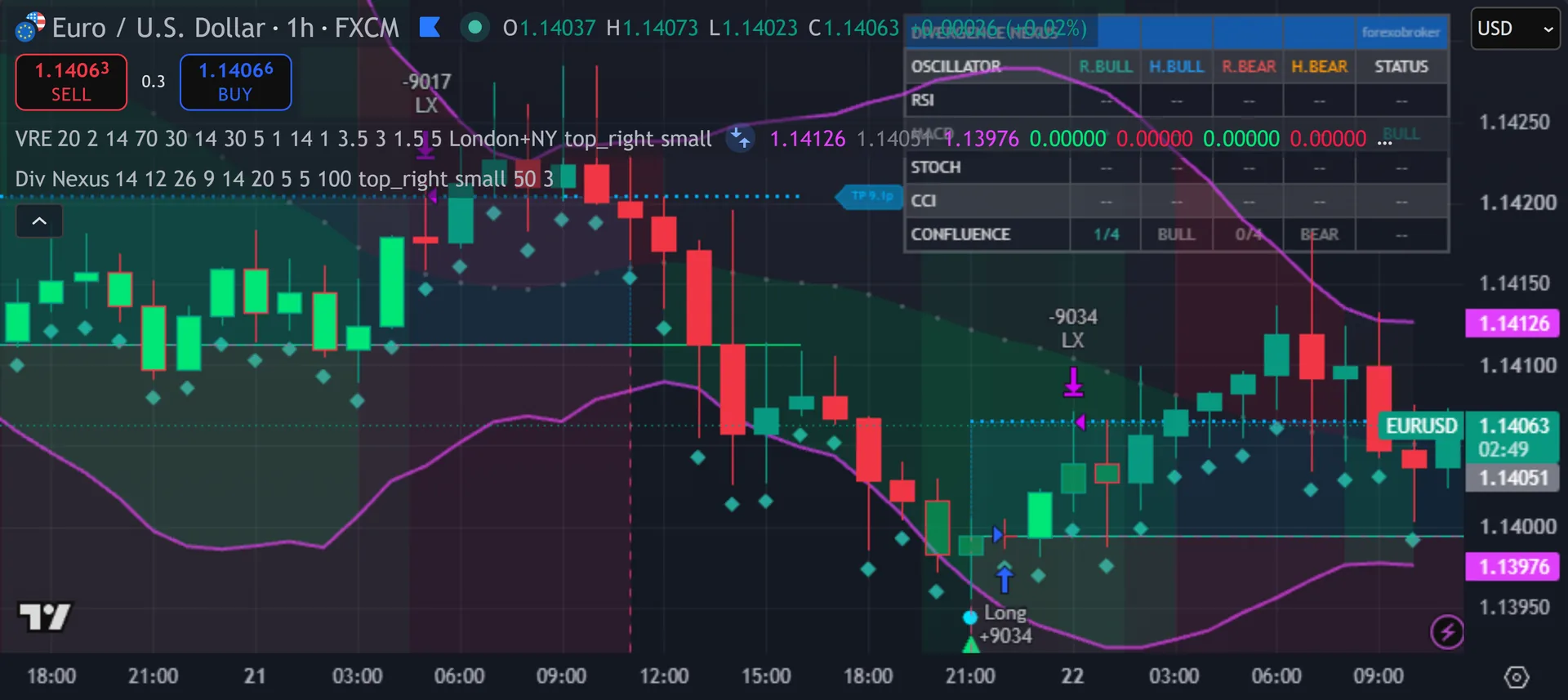 divergence scanner indicator TradingView - Divergence Nexus on the EURUSD 1-hour chart
