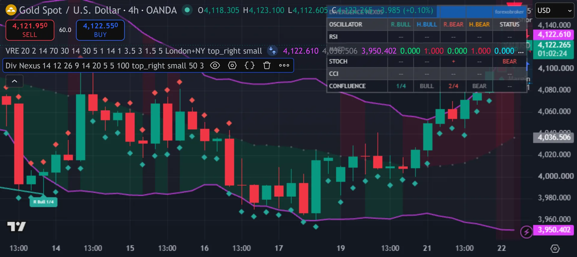 divergence scanner indicator TradingView - Divergence Nexus on the XAUUSD 4-hour chart
