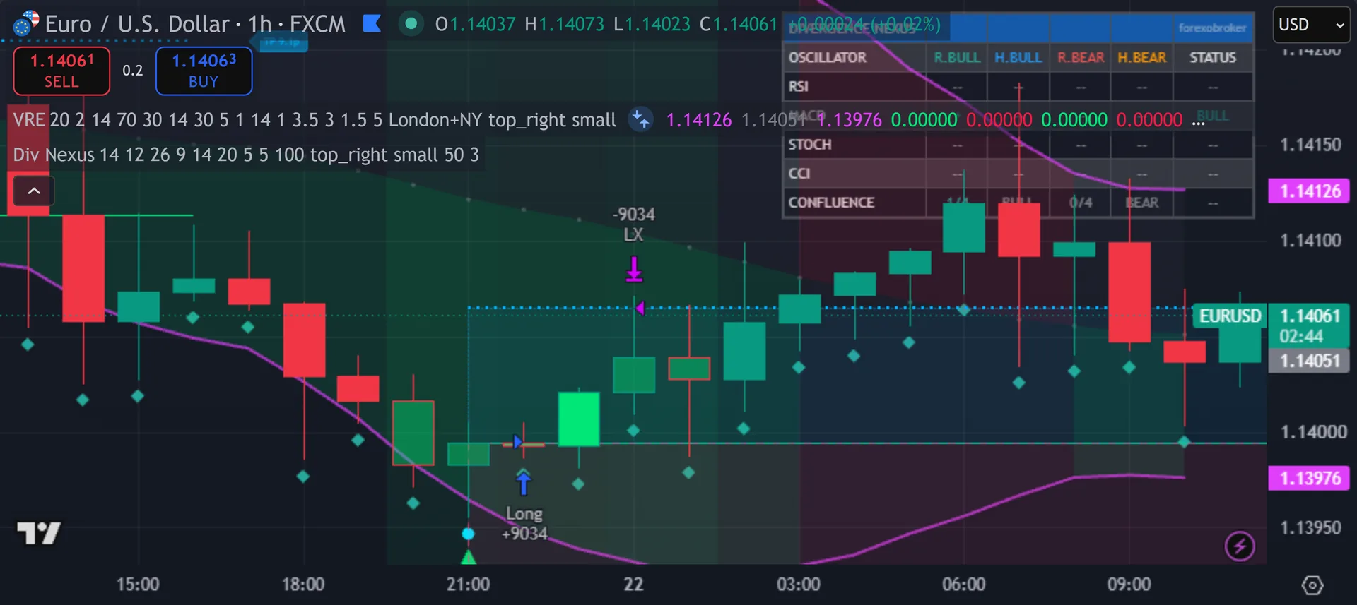 divergence scanner indicator TradingView - Divergence Nexus marking entries on EURUSD