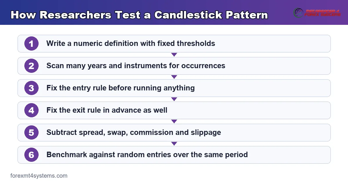 flow diagram of the six stages researchers use to test a candlestick pattern properly