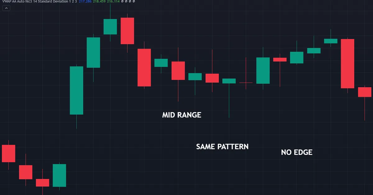 the same hammer shape printing mid range on a daily chart, with no level to give it meaning