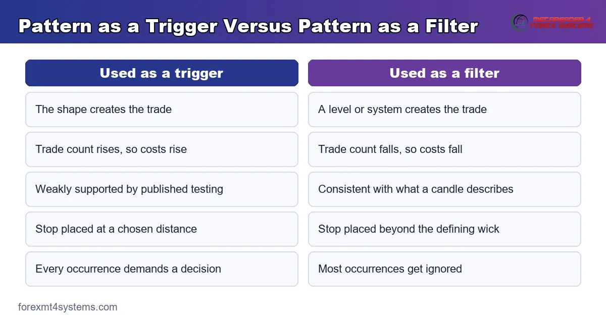 comparison panel showing a pattern used as a mechanical trigger versus used as a filter