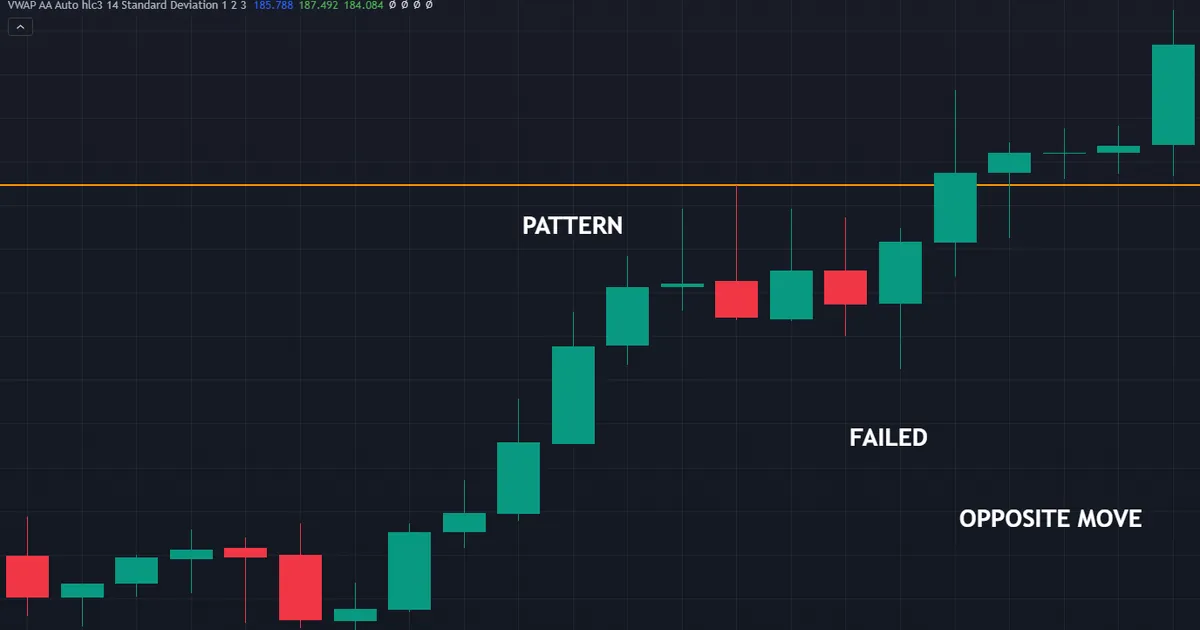 failure case: price closes back above the marked high of a shooting star and keeps climbing