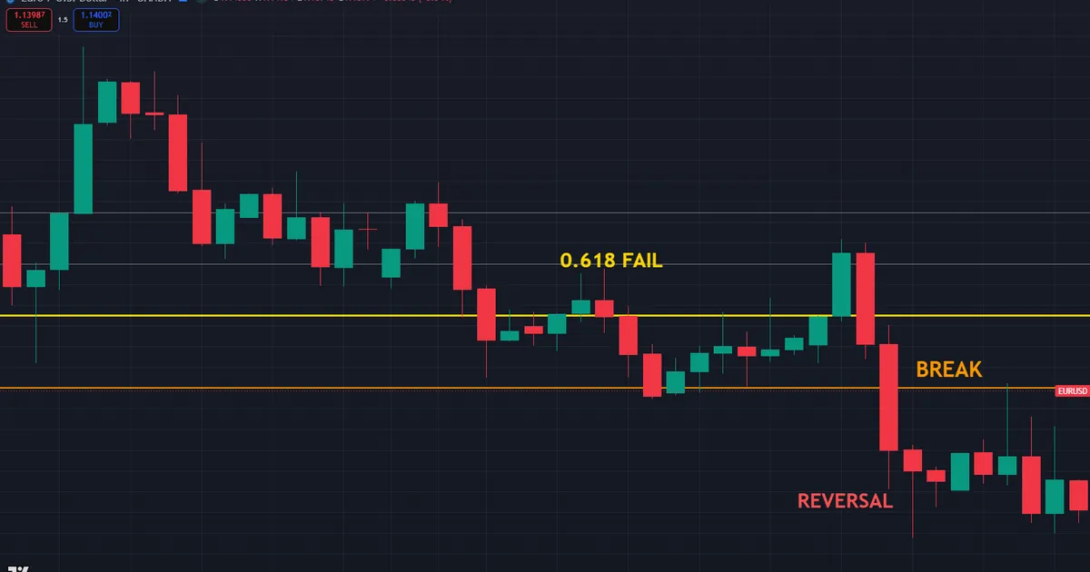fibonacci retracement failure - price slicing through the 61.8 and 78.6 levels into a full reversal