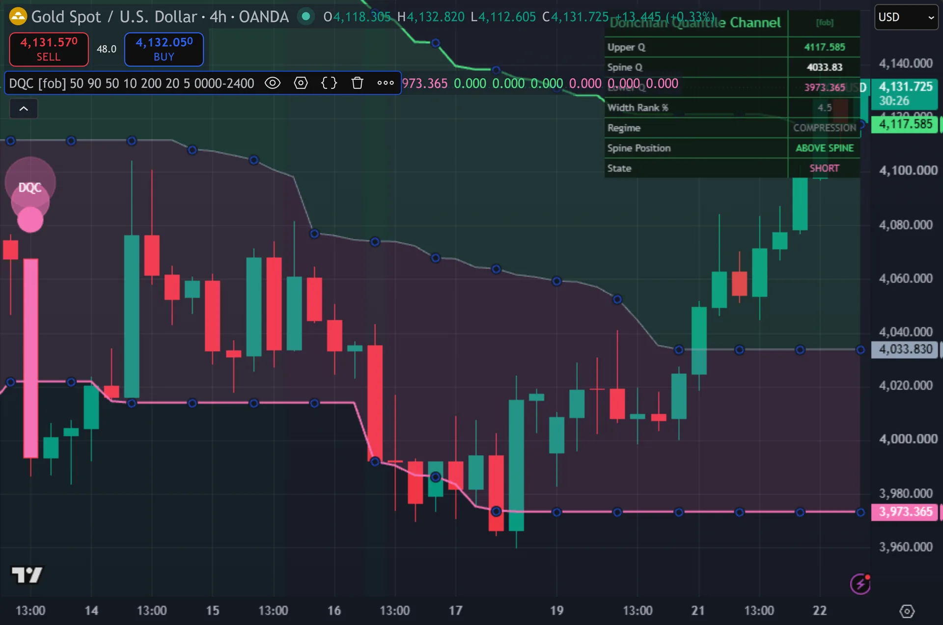 donchian channel indicator TradingView - Donchian Quantile Channel on the XAUUSD 4-hour chart