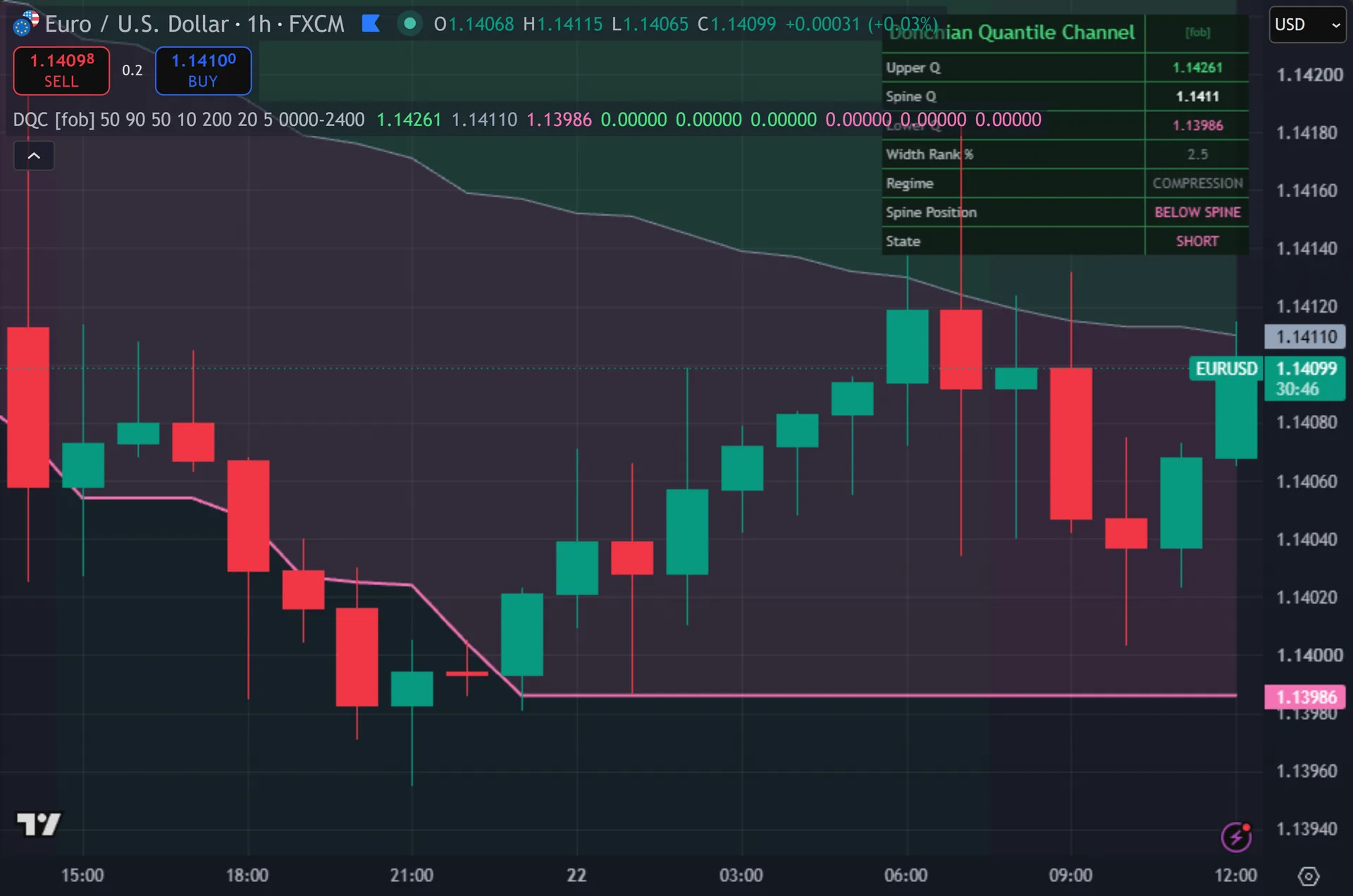 donchian channel indicator TradingView - Donchian Quantile Channel marking entries on EURUSD
