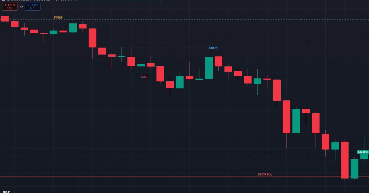 bearish draw on GBPUSD - London high swept above, structure shifts down toward the previous day low