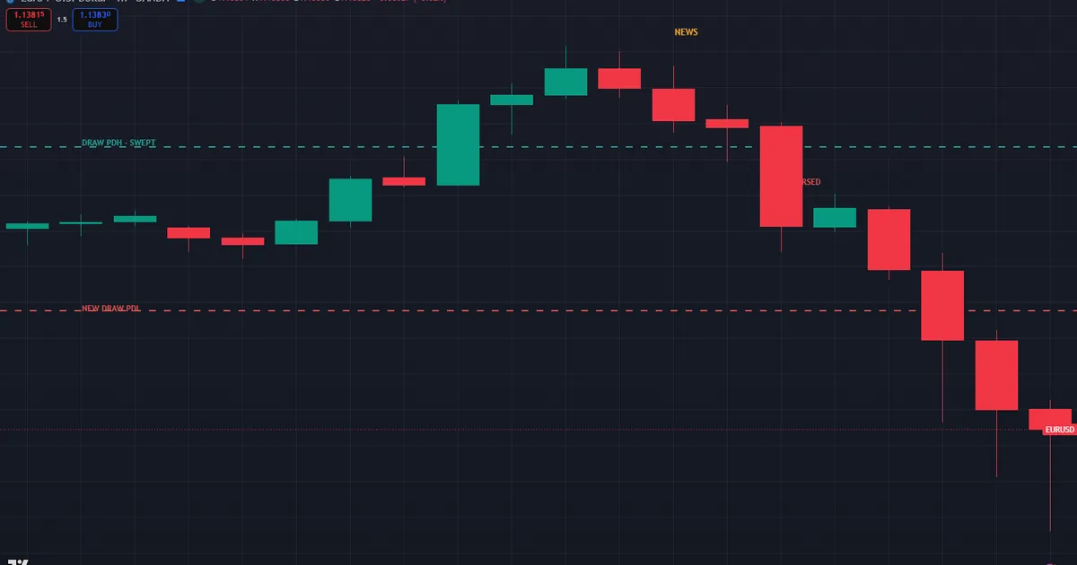 failed draw - price reverses on news and heads for the opposite pool instead of the named target