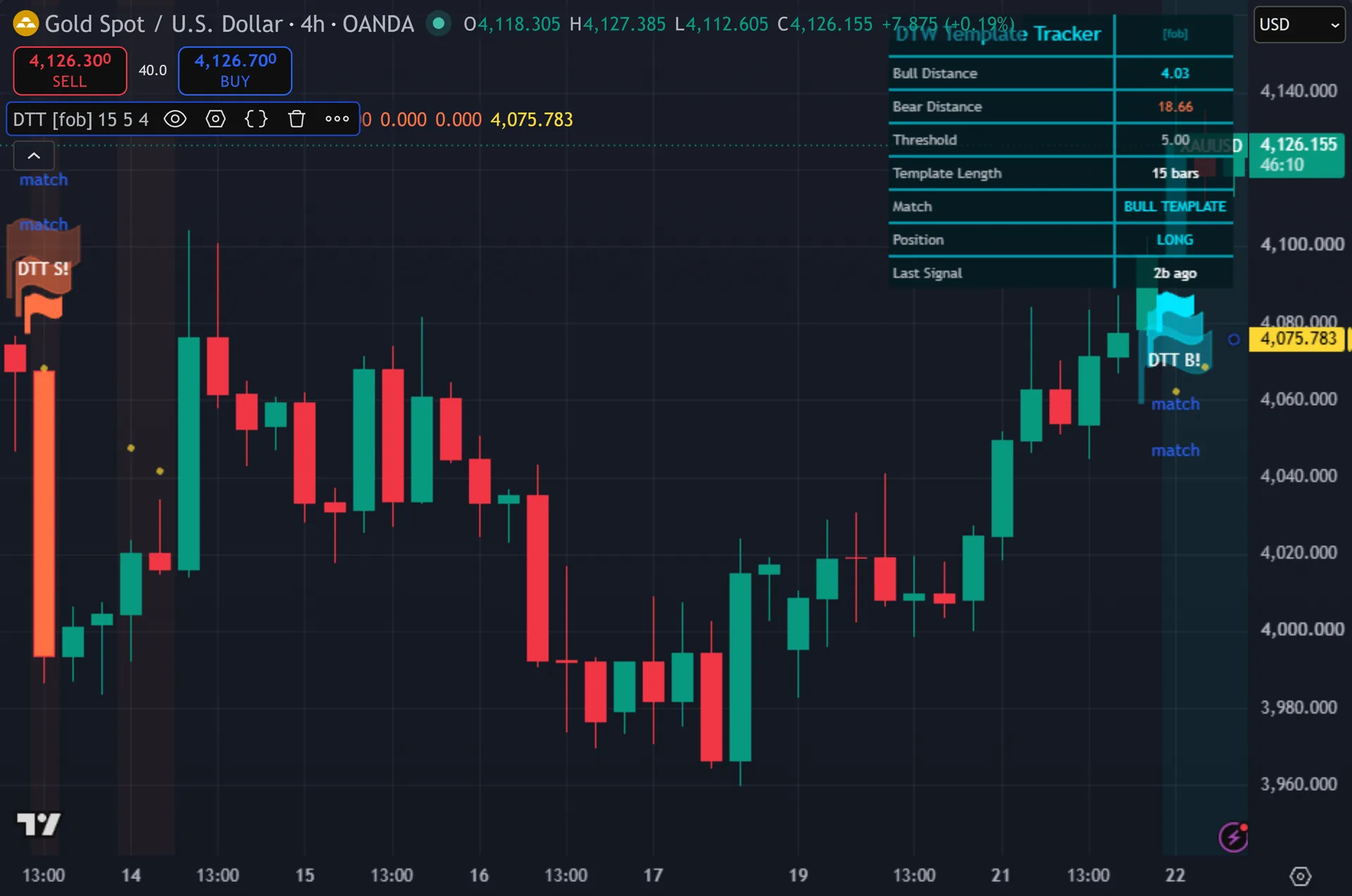 dynamic time warping indicator TradingView - DTW Template Tracker on the XAUUSD 4-hour chart