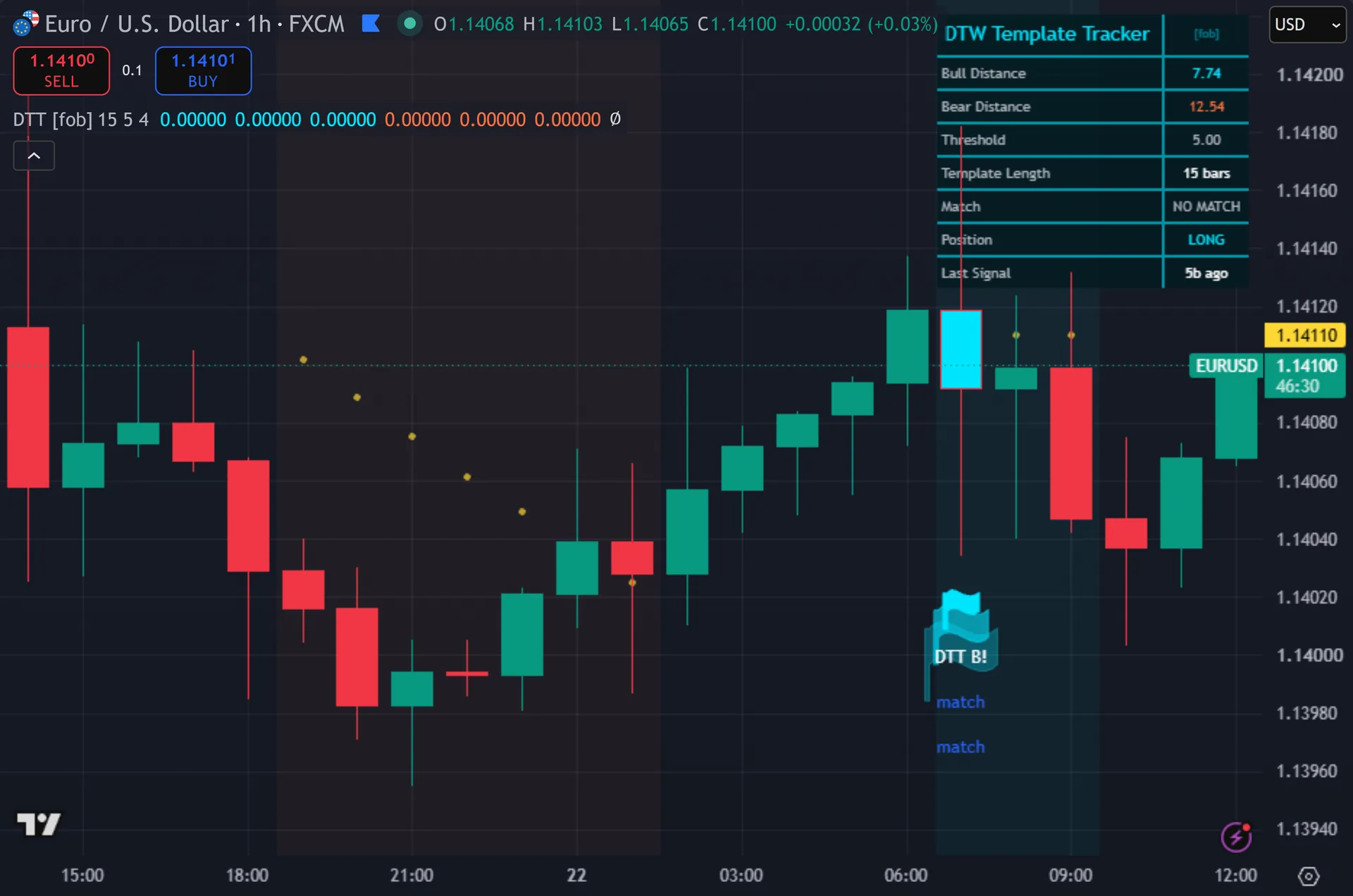 dynamic time warping indicator TradingView - DTW Template Tracker marking entries on EURUSD